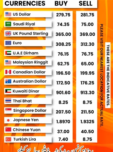 Today’s Currency Rates Update - Euro, Dollar, Pound