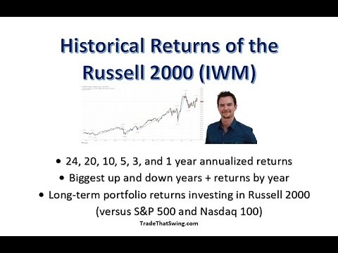 Historical Average Returns of the Russell 2000 Index (IWM) Vs S&P 500 and Nasdaq 100
