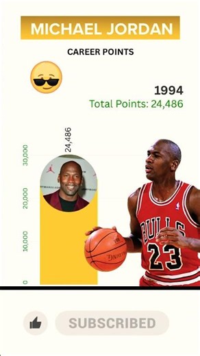 Michael Jordan – Total NBA Career Points (1984–199)6 | GOAT Scoring Evolution