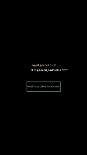 Python Data Analysis with Pandas Explained in One Minute #shorts