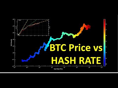 Bitcoin: Hash rate and price analysis