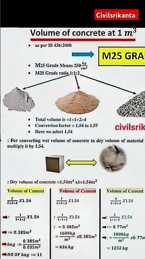 M25 concrete mix design, volume of Concrete 1 m3.#construction #civilengineering #short #education
