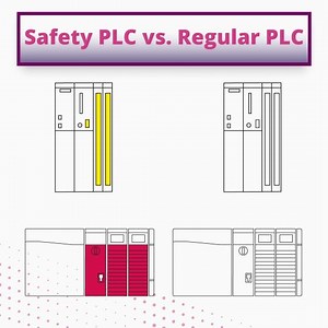 Safety PLC vs Regular PLC A Safety PLC is just like a regular PLC and is programmed the same way. But, it has extra features.﻿﻿﻿Physically, other than Safety PLC and regular PLC might be a different color, they look exactly the same! But…that’s where the similarity ends.﻿ Watch the video and answer the question. What are the extra features of a Safety PLC? a) Redundancy and adherance to SIL b) Extra I/O modules and encrypted communication c) Contained in an explosion-proof enclosure and ISO cert