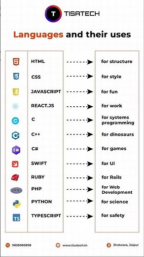 Programming Languages Explained | HTML, CSS, JavaScript, Python, React & More