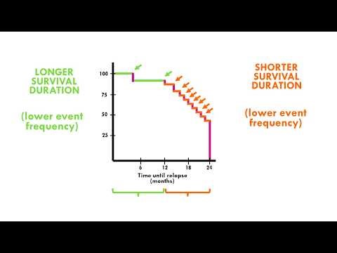 Kaplan-Meier Curve Calculations