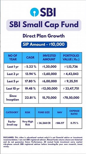 SBI Small Cap Fund Returns | Last 1yr to Since Inception 📈💰 l #mutualfunds #investment #shorts