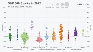 Animated Chart: Visualizing S&P 500 Performance in 2022, by Sector 📊 via Chartfleau https://www.visualcapitalist.com/cp/visualizing-sp-500-performance-in-2022-by-sector/ | Visual Capitalist
