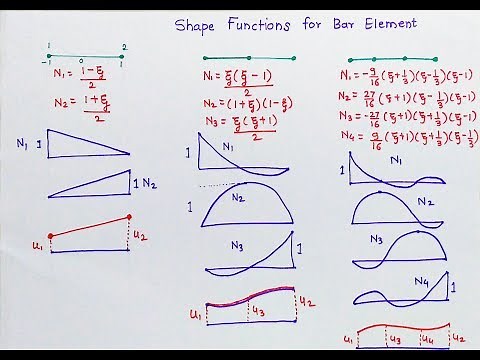 Variation of Shape functions | Linear, Quadratic and Cubic | feaClass