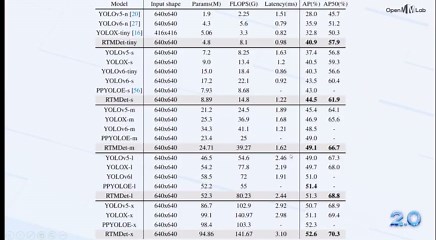 OpenMMLab 2.0 系列直播- RTMDet