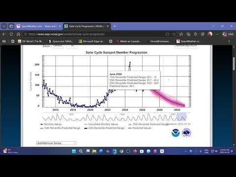 Where are we at Solar Cycle 25 April 2026 update