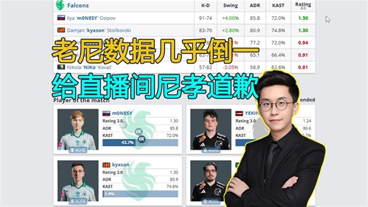 真成软脚虾了？玩机器难绷Niko数据几乎倒一，向直播间尼孝道歉，说老尼是apex有点侮辱了！跪求猎鹰打进冠军组四强，别再失望了！