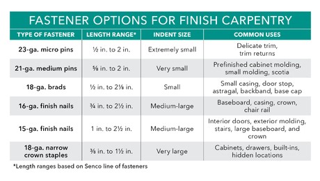 A Guide to Choosing the Right Nails for Carpentry & Woodworking - Fine Homebuilding