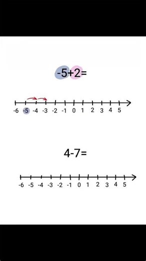 Integers Made Easy | Number Line Method