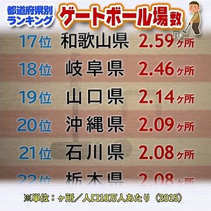 １分で見る【都道府県別ランキング】『ゲートボール場数』