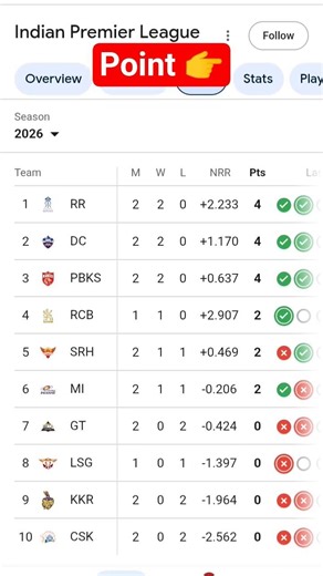 IPL Points Table 2026 | IPL 2026 points table Today |after GT vs RR Match 9 #GTvsRR #GT #shorts #new