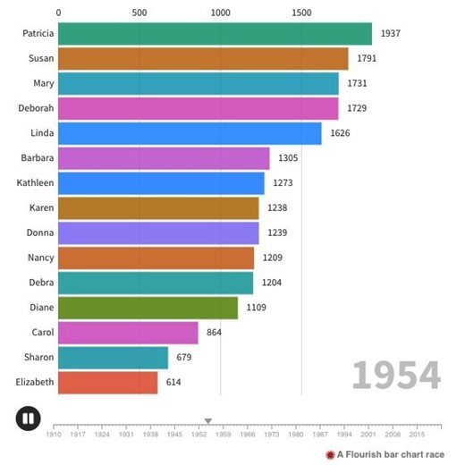 Watch how popular baby names for girls have changed over the years in New Jersey. 👀 Did your name make the list? https://l.nj.com/N6poSW (Bar chart created by Flourish) | NJ.com