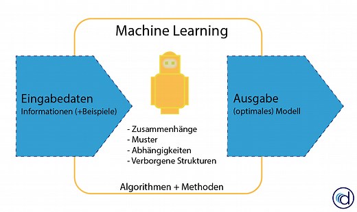 Machine Learning: Algorithmen, Methoden und Beispiele