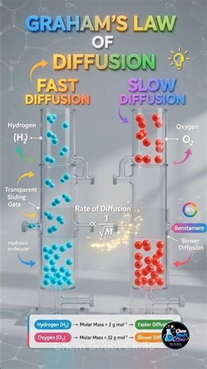 Graham's Law of Diffusion 🔥 | Diffusion of Gases Explained in Seconds#chemistry