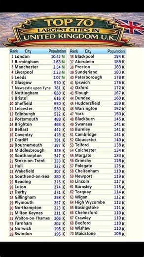 🇬🇧 Top 70 Largest Cities in United Kingdom | Biggest Cities in the UK Most Populous Cities | UK