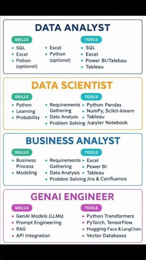 Data Analytics Skills Roadmap 📊 Tools for Each Role