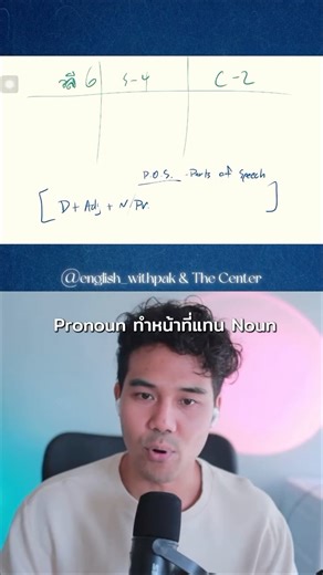 แล้ว Part of Speech มีอะไรบ้าง? 🤔 โครงสร้างพื้นฐานคือ 👇 Determiners (คำนำหน้านาม) ➜ Adjectives ➜ Noun และตามด้วย “/” (ส่วนขยายต่อท้าย) เข้าใจลำดับนี้ = แยกโครงสร้างประโยคออกทันที 🧠📚 👉 ดูคลิปนี้ให้จบ 📌 เซฟไว้ | ❤️ กดไลก์ | ➕ กดติดตาม เดี๋ยวไล่ให้ครบทุกตัว 🚀 . . #tcas68 #dek68 #dek69 #dek70 #ติวภาษาอังกฤษ ติวอังกฤษ studygramthailand tgat tcas ติวภาษาอังกฤษออนไลน์ ข้อสอบอังกฤษ คำศัพท์อังกฤษ ติวtgat ติวtgateng ติวALEVEL เรียนภาษาอังกฤษออนไลน์ ติวข้อสอบEng แนวข้อสอบeng ข้อสอบtgateng ติวtgat | 