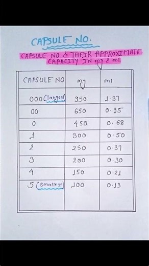 Explained All Capsule Sizes & Their mg capacity (0 to 5)