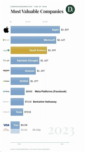 Top 10 RICHEST COMPANIES in the World 2020-2026