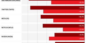 Tech investors are suffering the second stocks rout of the COVID pandemic—and Wall Street thinks it could get far worse