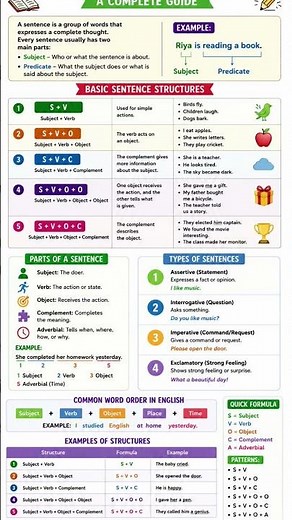 Structure of Sentences in English | Complete Grammar Guide | Subject, Verb, Object Explained