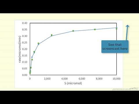 Nonlinear Regression to Determine Michaelis-Menten Kinetics Parameters Using POLYMATH