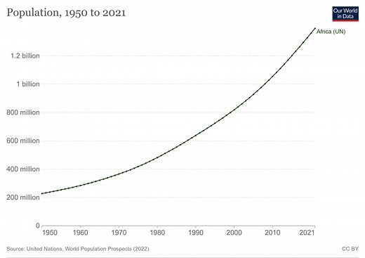 More than 60% of Africa's population is under 25. Here's how it will drive global growth