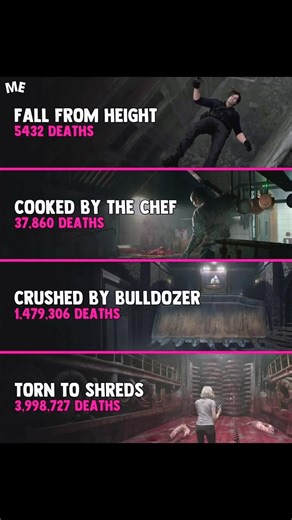 Capcom has revealed the 4 rarest deaths in Resident Evil Requiem From a total of 192,120,197 global deaths, the rarest are: Falling from height - 5,432 deaths Cooked by the chef - 37,680 deaths Crushed by the bulldozer - 1,479,306 deaths Torn to pieces by the shredder - 3,998,737 deaths #residentevilrequiem