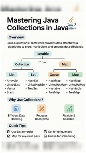 Java Collections Made Easy ☕🧠List • Set • Queue • Map 🚀Save & revise 🔖