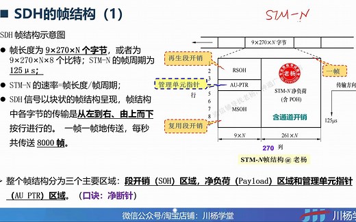 2022通信中级传输与接入（有线）实务精讲课2.2 SDH的帧结构