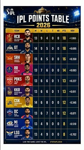 GT Storms Into Top 2 🔥 IPL 2026 Points Table Updated! #pointstable #cskvgt #ipl #shorts