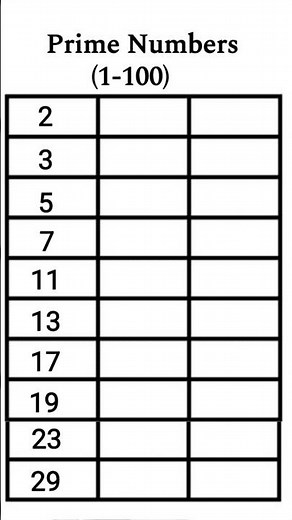 Prime Numbers (1-100)#maths #mathstricks#mathshorts #conceptualmaths#education #shorts #primenumbers