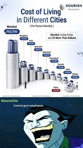 Cost of Living in Indian Cities 2026 😳 | Mumbai vs Kolkata 🇮🇳
