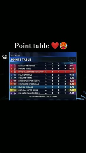 🙏🥵Point table of ipl 2026❤☠️#shorts #viral #trending #cricket #ipl2026 #pointtable #rcbvsmi #ro-ko