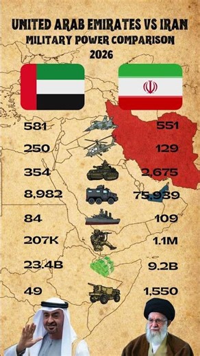 United Arab Emirates vs Iran Military Power Comparison 2026 | United Arab Emirates vs Iran 2026