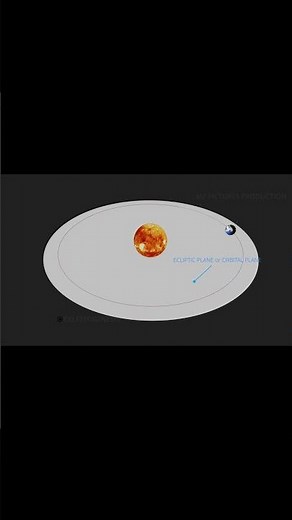 Earth: Orbital Plane | Ecliptic Plane and Orbital Axis #earth #planetaryscience #scientificanimation