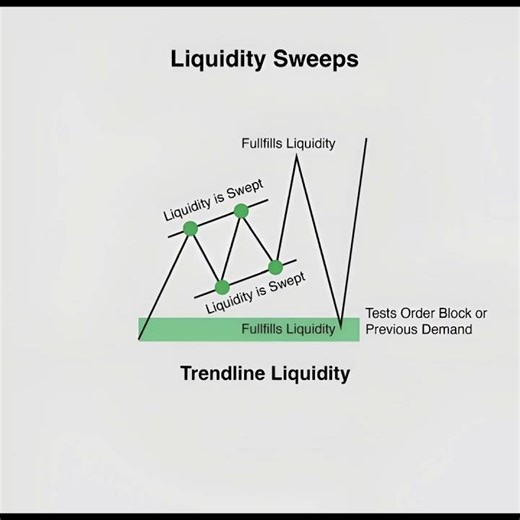 “Liquidity Sweep Explained 💧 | Smart Money Secrets!”