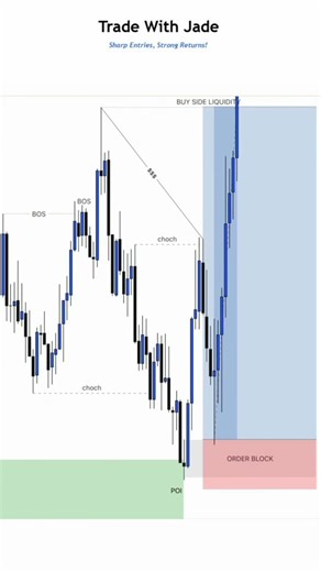 High probability order block buy entry setup #forextrading #orderblock