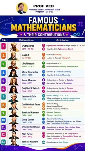 The Greatest Mathematical Minds in History