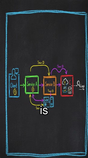 ML Service Request Tracing Explained #requesttracing #mlservices #distributedtracing