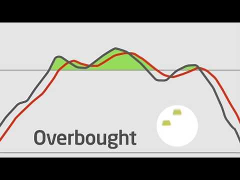 Oscillators Stochastic MACD RSI Parabolic Indicators
