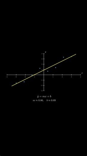 What is Least Squares Method #Regression #Statistics #LeastSquares #MathAnimation#LinearRegression