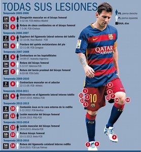 Messi tuvo 14 lesiones durante su carrera futbolística