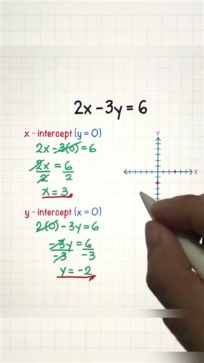 Graphing Linear Equation MADE EASY!1四8#mathlove #mathematics