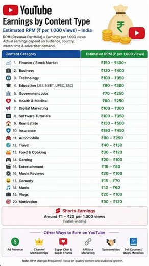 YouTube Earnings by Content Category in India 🇮🇳 | Highest RPM Niches 2026 |YouTube Income Explained
