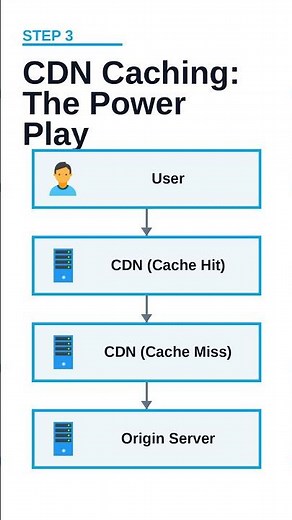 Static vs. Dynamic Content: CDN Caching Demystified #Shorts
